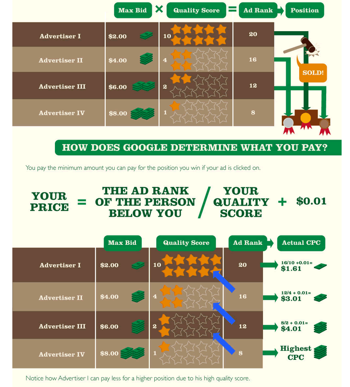 Google Adwords Quality Score vs Bid Price Formula Infographic